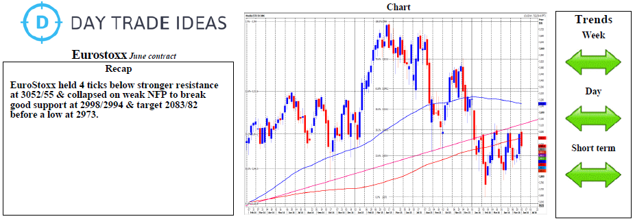 Eurostoxx Chart