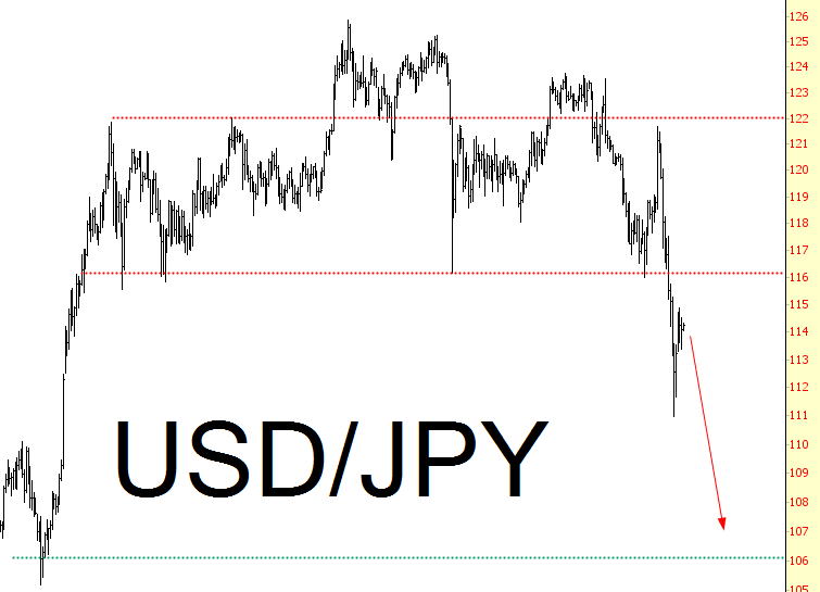 USD/JPY Chart