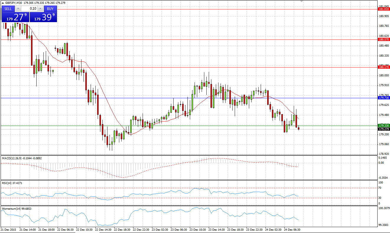 GBP/JPY Chart