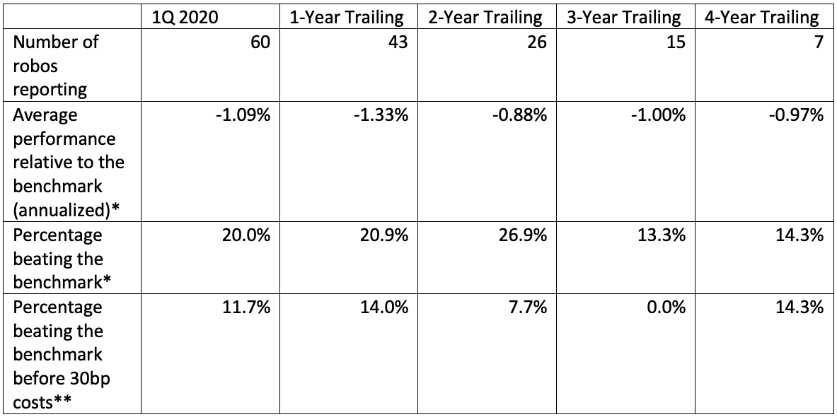 Summary Of Respective Performance Relative To The Benchmark