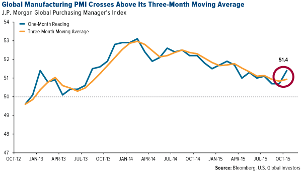 Global Manufacturing PMI Crosses Above Its 3-Month Moving Average