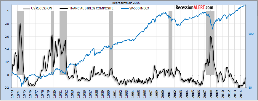 Economic Stress Indicators 1973-Present