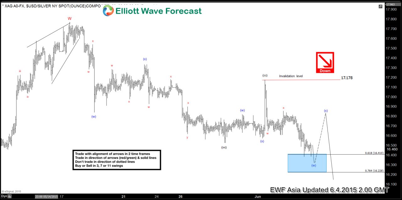 Silver Elliott Wave Chart