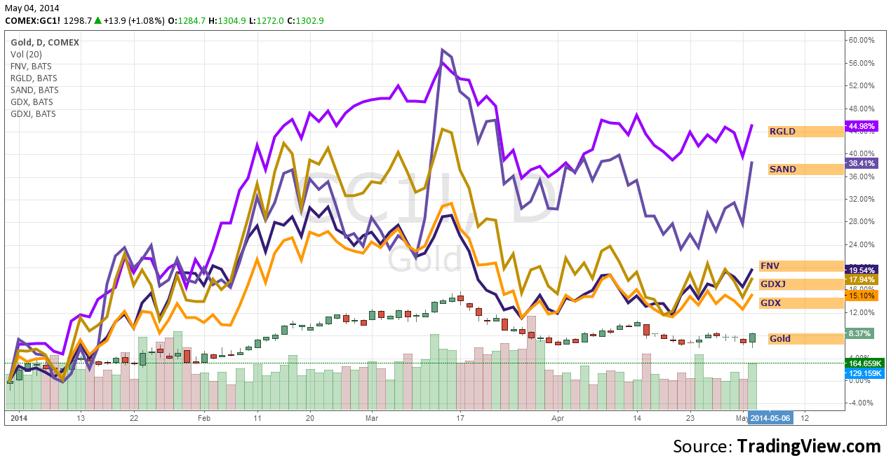 Gold Daily v. Stocks