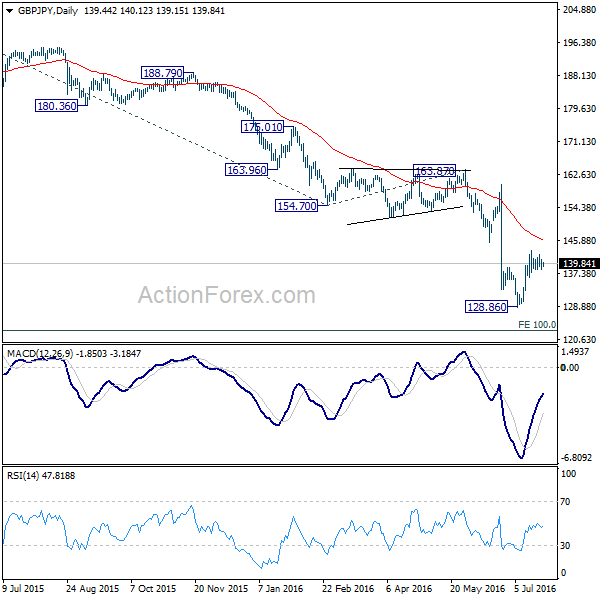 GBP/JPY Daily Chart