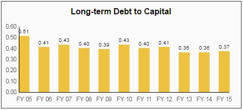 Long Term Debt To Capital