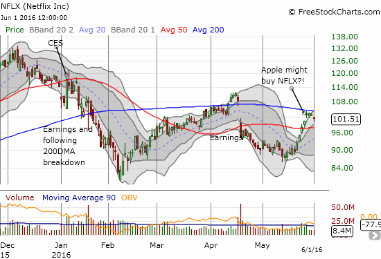 Netflix Inc Chart