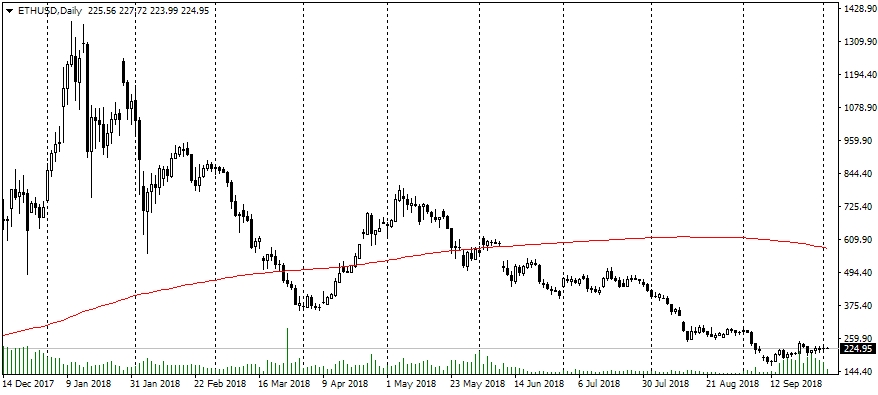 ETH, Daily