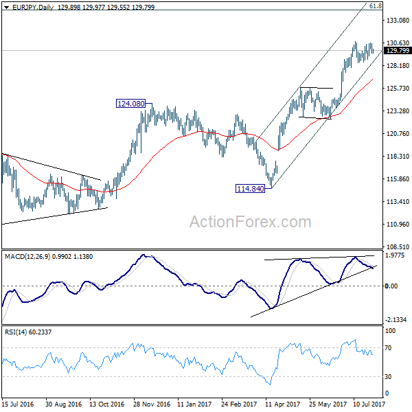 EUR/JPY Daily Chart