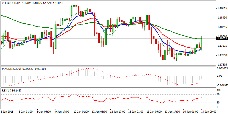 EUR/USD Hourly Chart