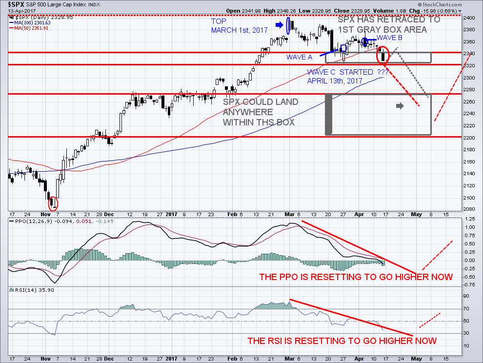 S&P 500: Possible March Bottom