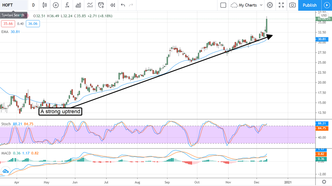 HOFT Stock Chart