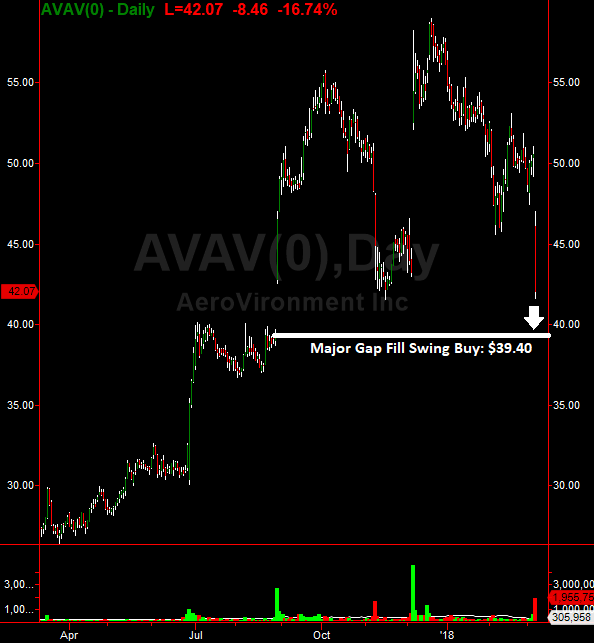 AVAV Daily Chart
