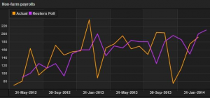 Non Farm Payrolls