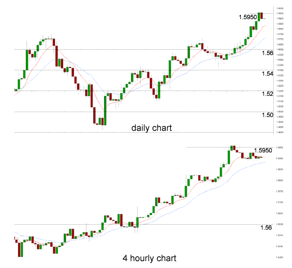 Daily Chart 4 Hourly Chart