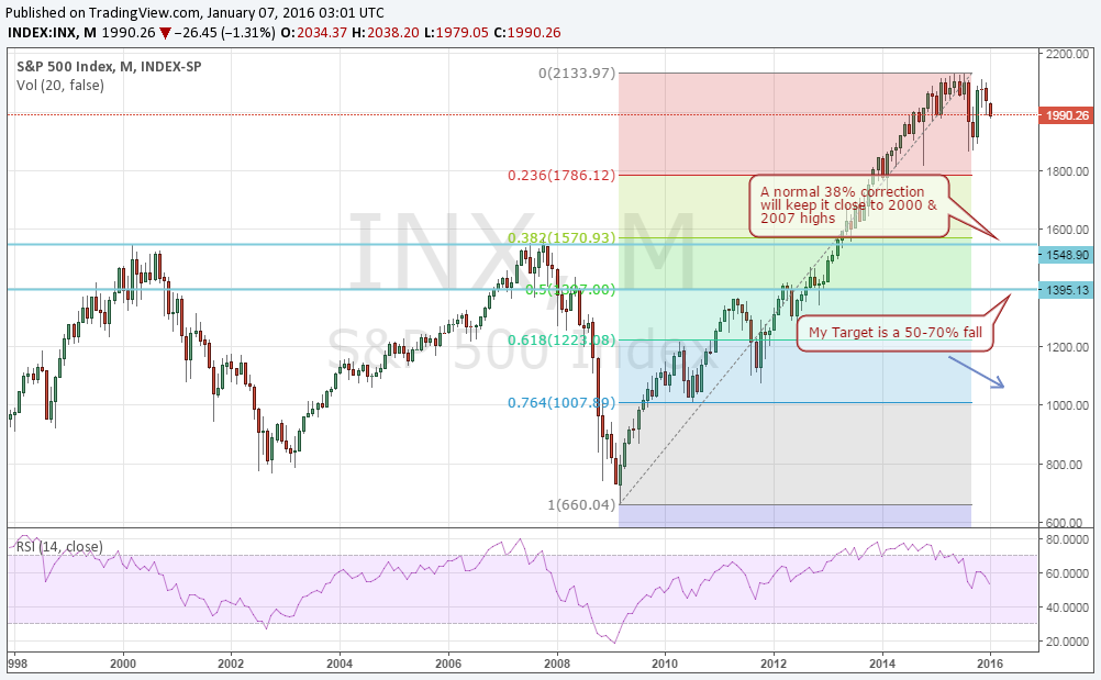 SPX Monthly 1998-2016