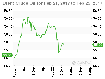 Brent Crude Oil Feb 21-23 Chart