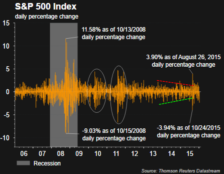 SPX Daily Percentage Change