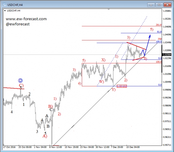 USD/CHF 4 Hour Chart