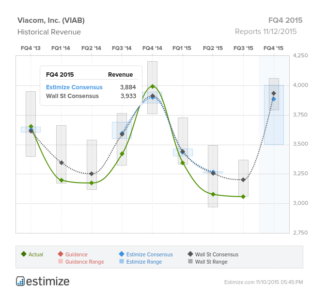 VIAB Revenue