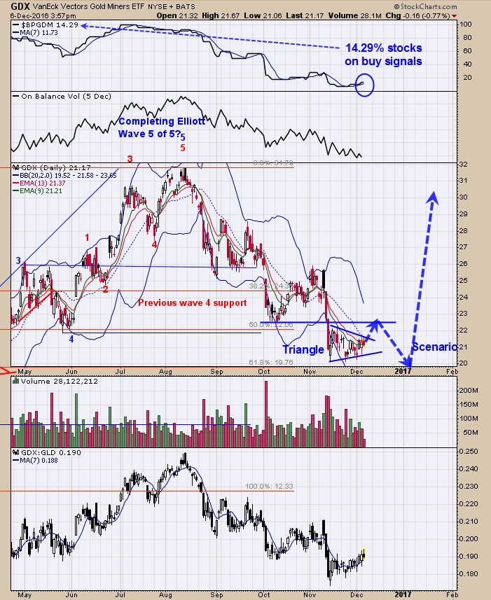 Gold Miners (top), GDX:GLD Ratio