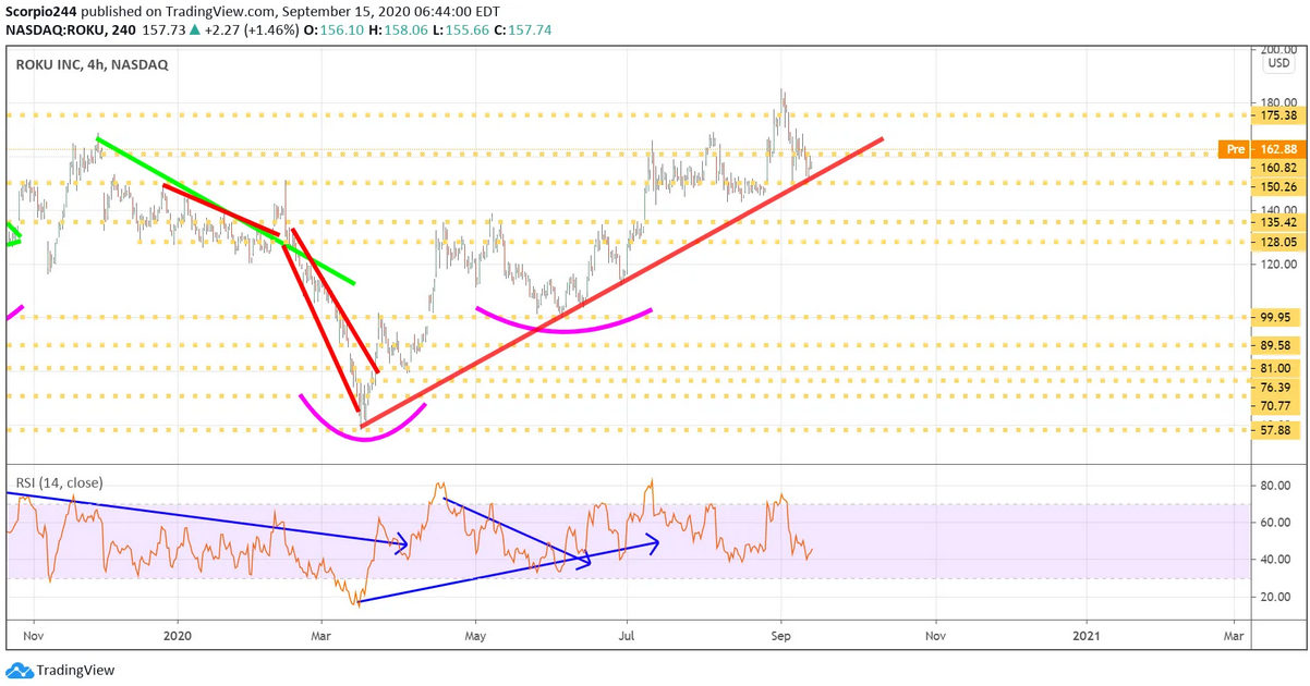 Roku Inc Chart