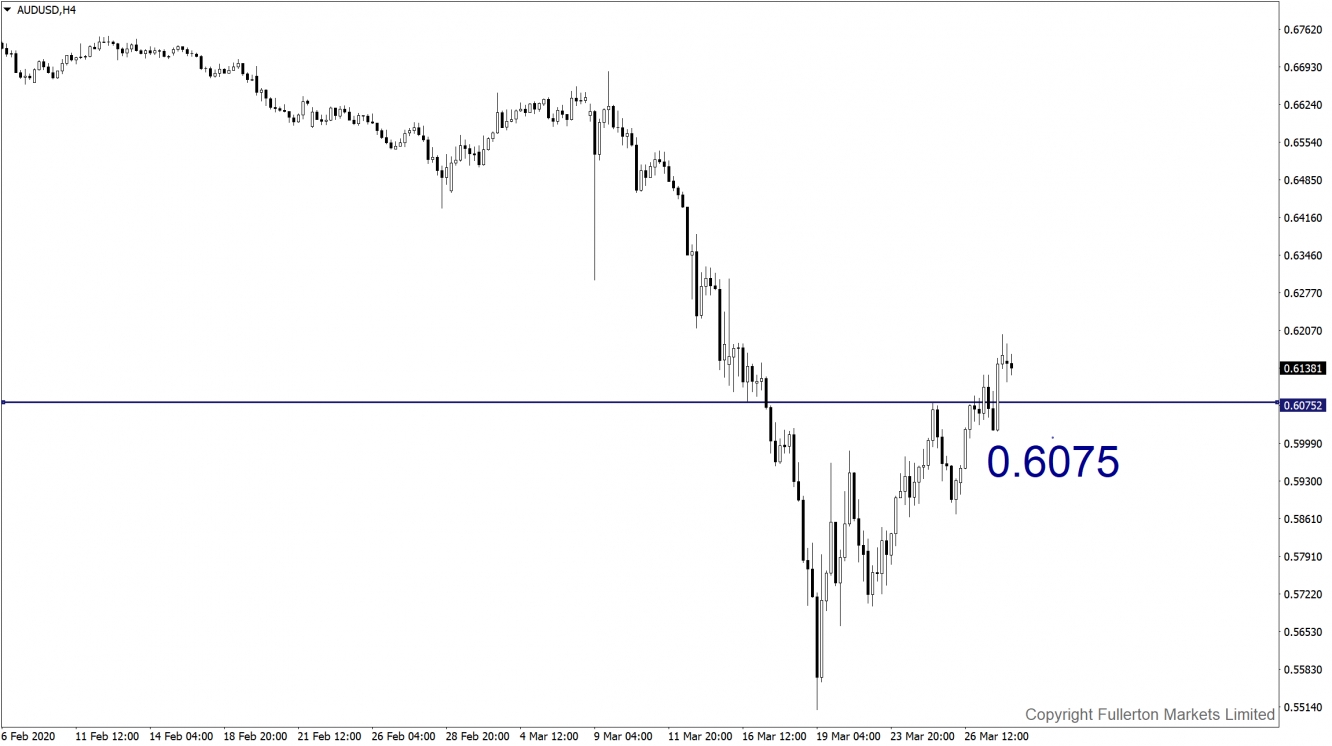 AUD/USD 4 Hour Chart