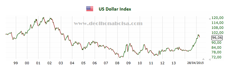 US DXY 1999-2015