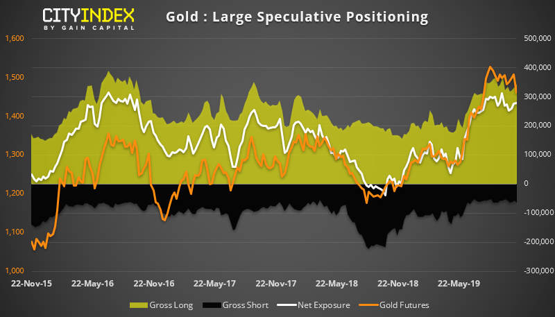 Gold Large Speculative Positioning