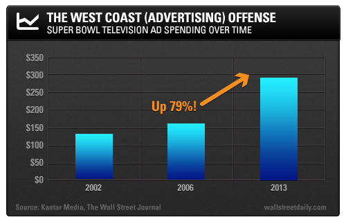 Super Bowl Television Ad Spending