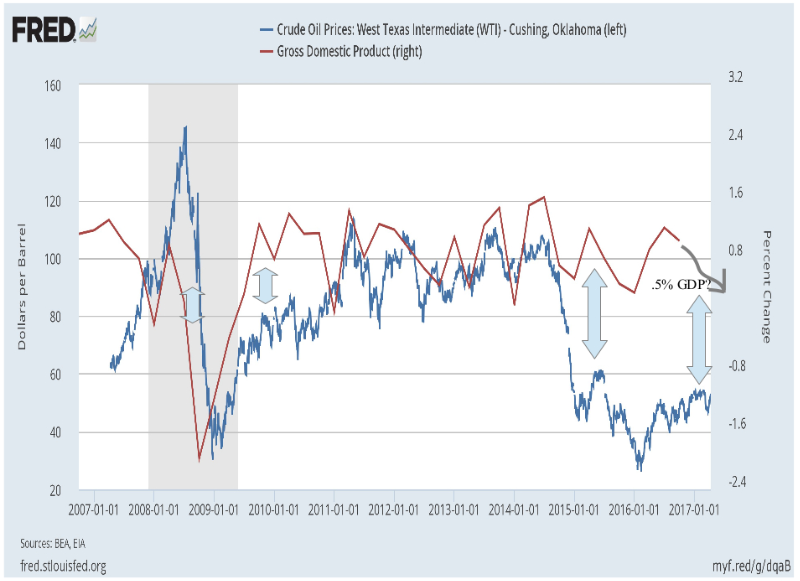 Oil vs GDP 2007-2017