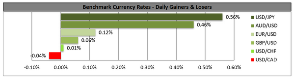 Benchmark Currency Rates Chart