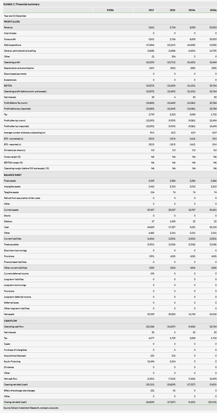 Financial Summary