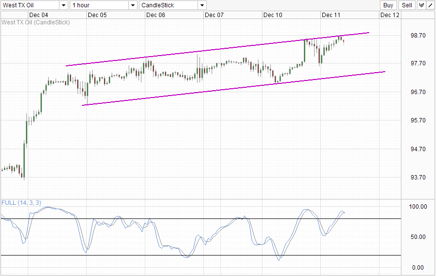 WTI Crude Hourly