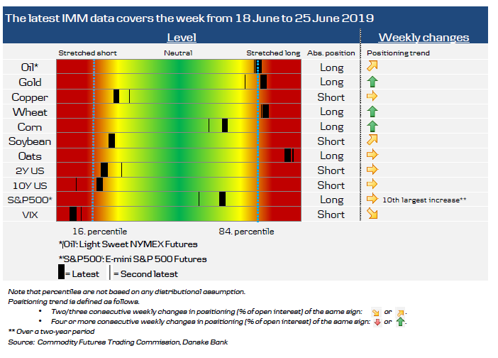 Non-Commercial Commodity Positioning