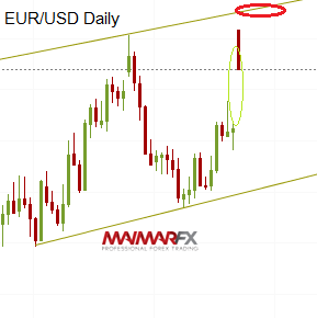 EUR/USD Daily Chart