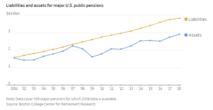 Liabilities and Assets For Major US Pension Pensions