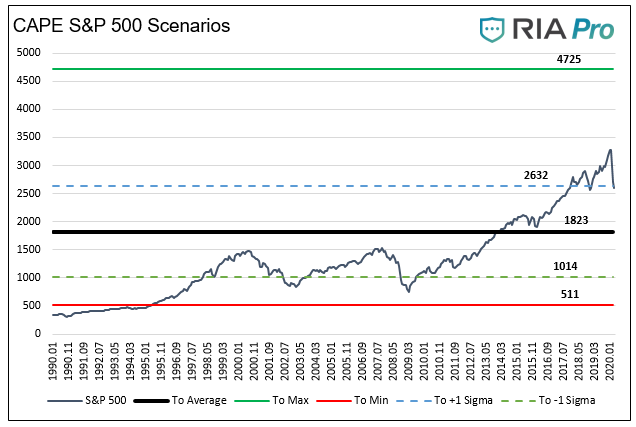 CAPE S&P 500 Scenarios