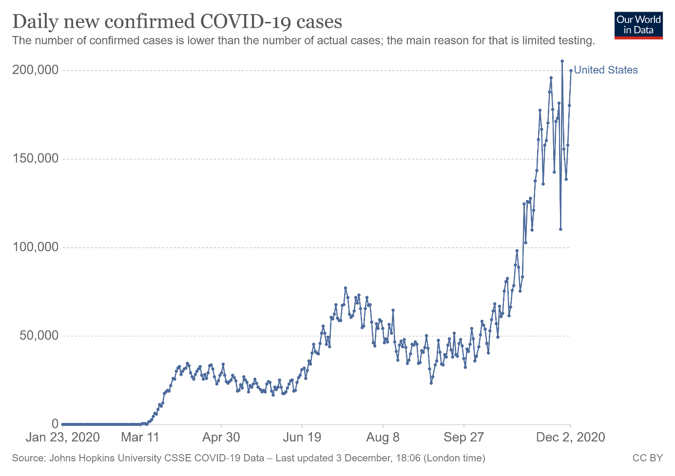 Chart of Daily COVID Cases In U.S.