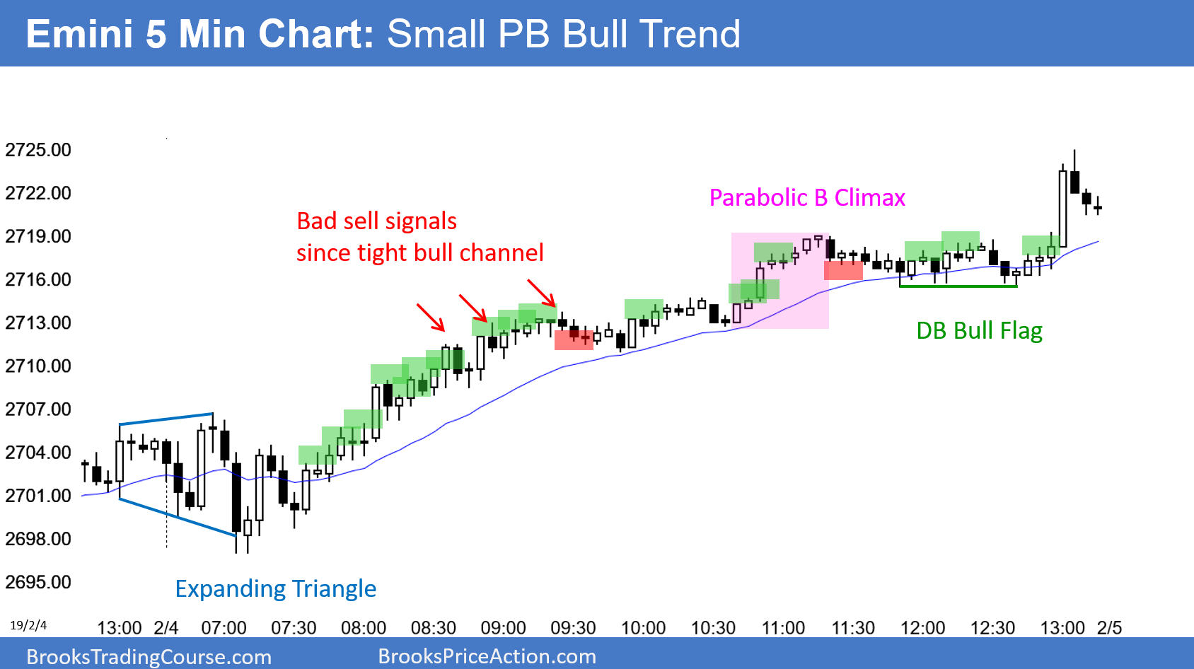 Emini S&P 500