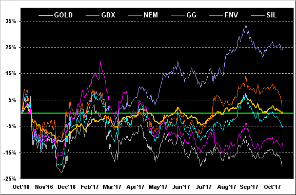 Gold:GDX:NEM:GG:FNV:SIL