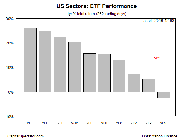 US Sectors: ETF Performance