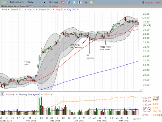 XLF completed full reversal of bullish breakout from March 1