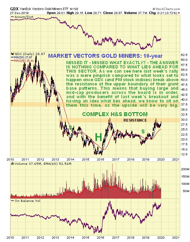 GDX Daily Chart