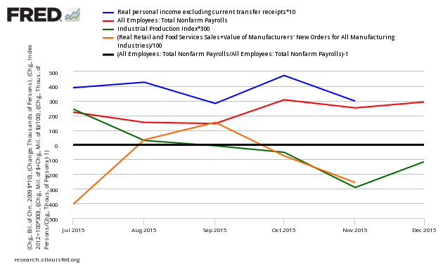 MoM Personal Income vs Payments, Employment, Production