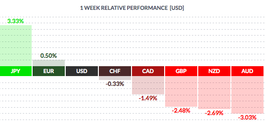 USD 1-Week Relative Performance