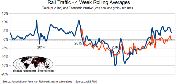 Rail Traffic 4 Week Rolling Averages