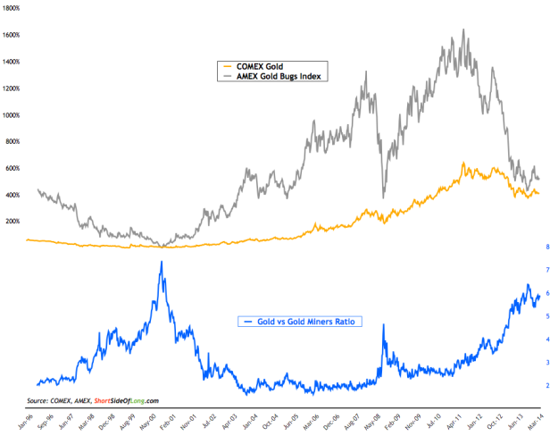 Gold vs Gold Miners