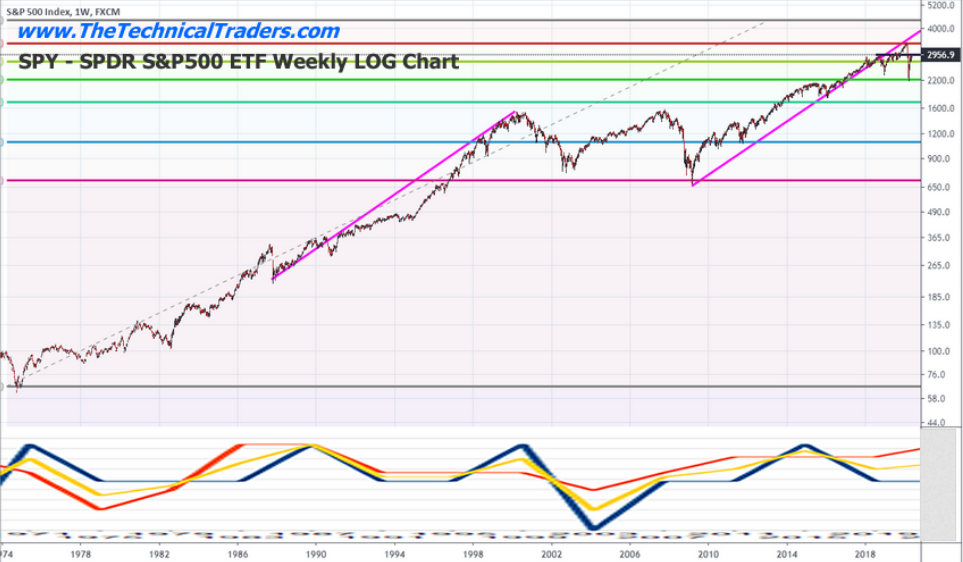 S&P 500 Weekly Chart