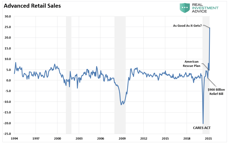 Advanced Retails Sales